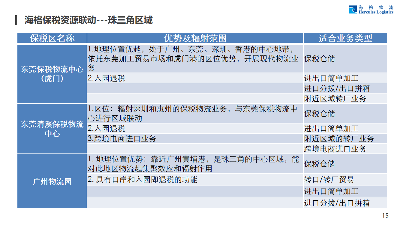 海格福田保稅倉儲服務介紹